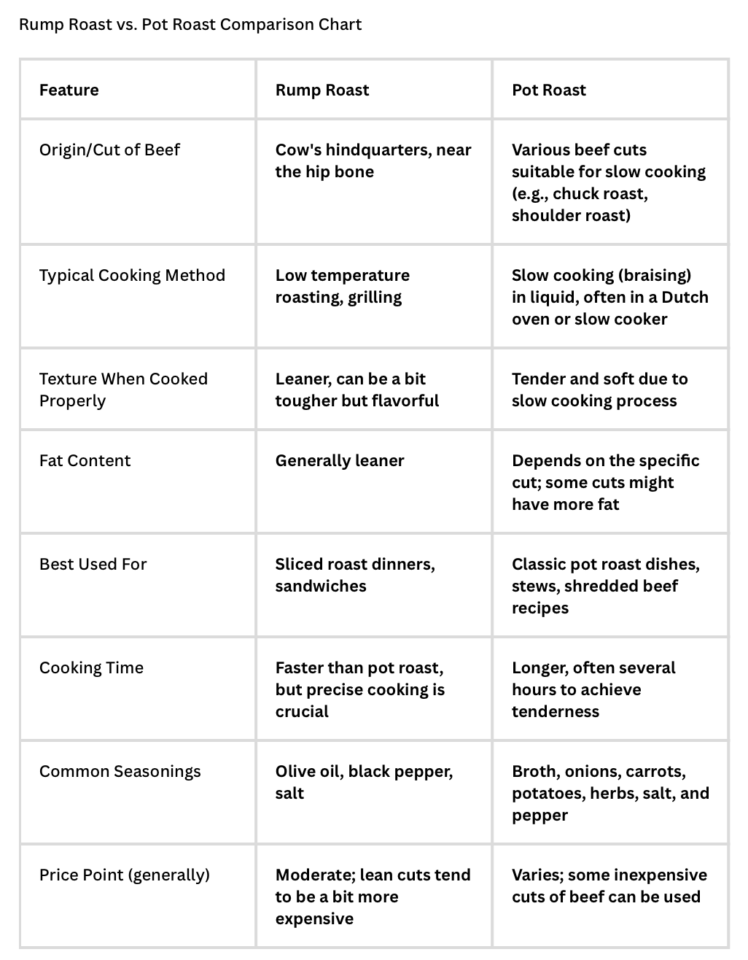 Rump roast vs pot roast guide: Best Slowcooker recipe - A Sparkle of Genius